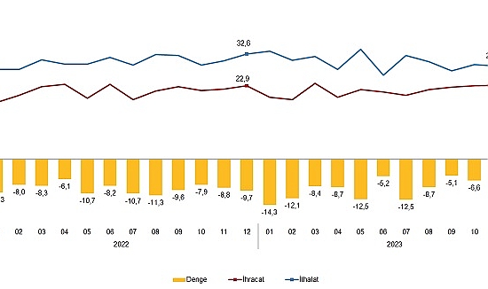 Dış Ticaret İstatistikleri, Aralık 2023